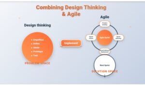 Combining Agile and Design Thinking in Projects: A Strategic Guide for Maximum Impact 