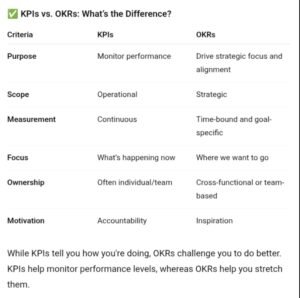 Difference between KPIs and OKRs